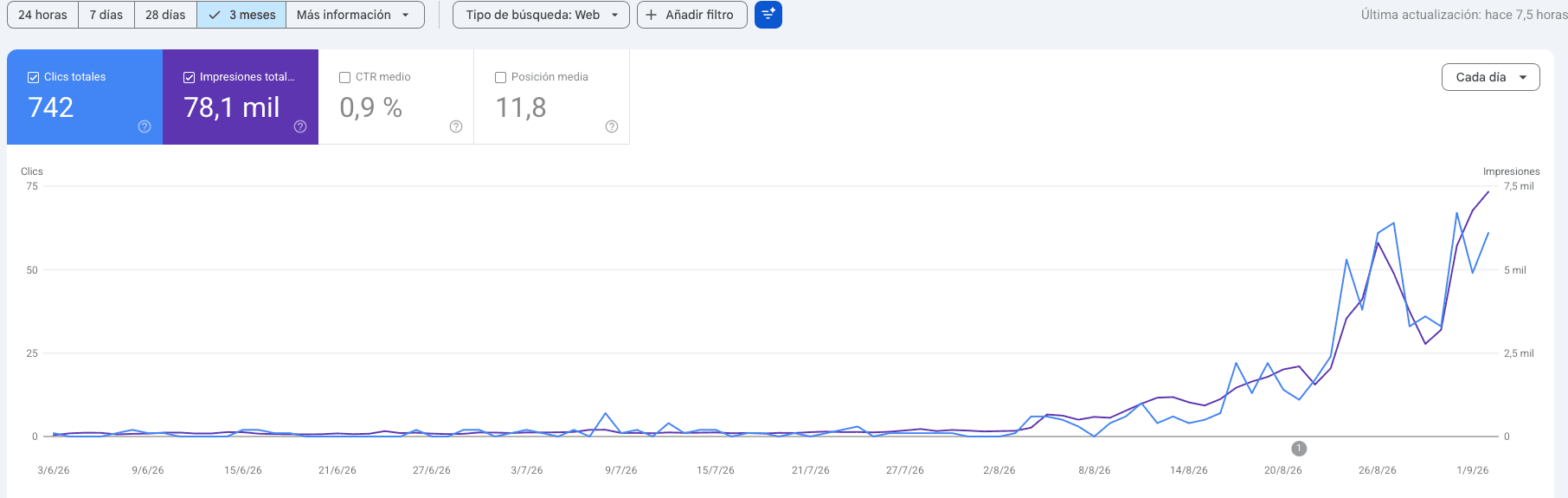 Google Search Console de Hablando de Hipotecas: clics e impresiones de los últimos 3 meses