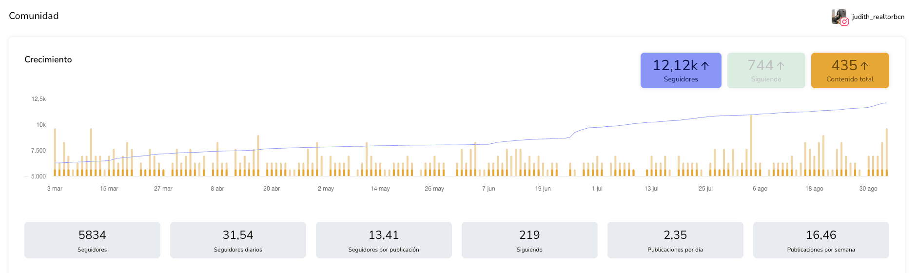 Panel de Metricool de la cuenta de Instagram de Judith: crecimiento de seguidores de marzo a septiembre de 2026