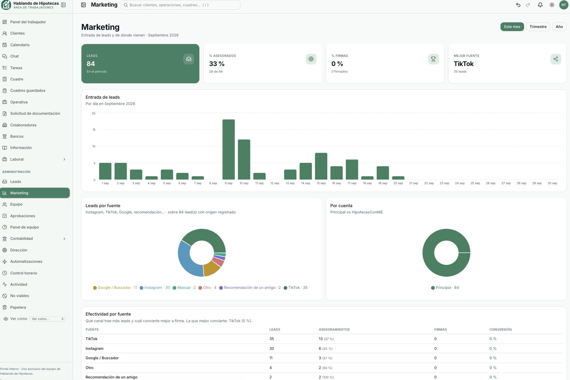 Panel de marketing del CRM de Hablando de Hipotecas: leads por fuente y efectividad